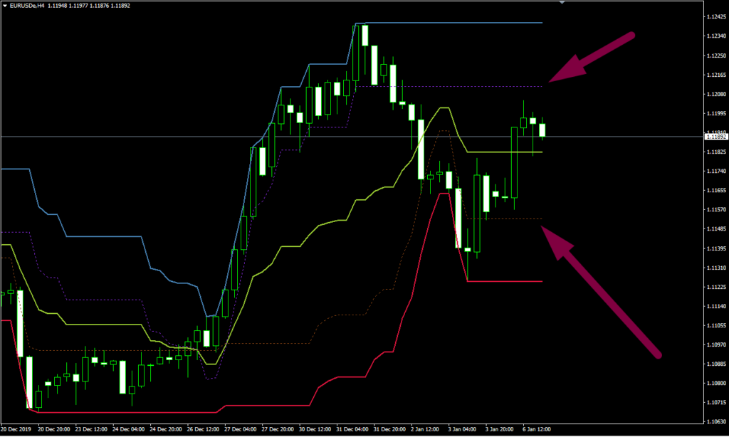 Donchian Channel MT4 