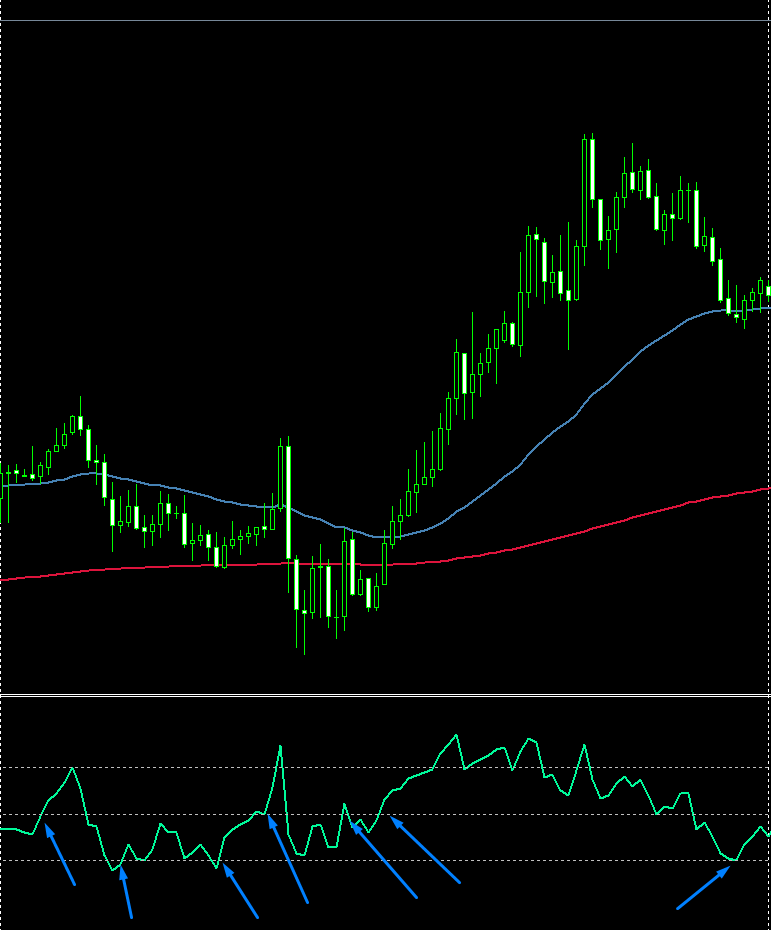 Strategie Forex Intraday - GBPUSD - RSI - MEDIE Mobili esponenziali