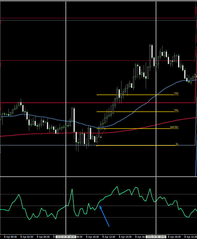 Strategie Forex Intraday - GBPUSD - RSI - MEDIE Mobili esponenziali - pullback
